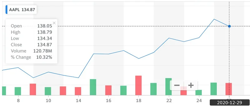 Apple (AAPL) Stock: A Data-Driven Look at Its Performance vs. NVDA, MSFT, and TSLA