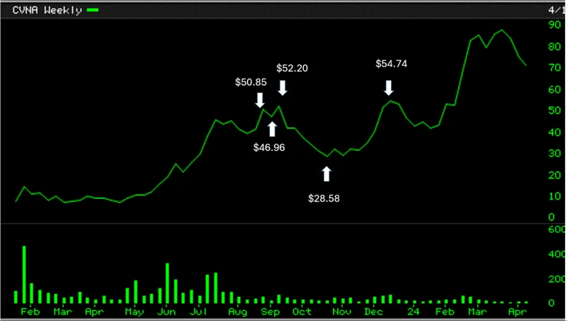 Carvana Stock (CVNA): What Its Price Action Reveals About the Future of Tech
