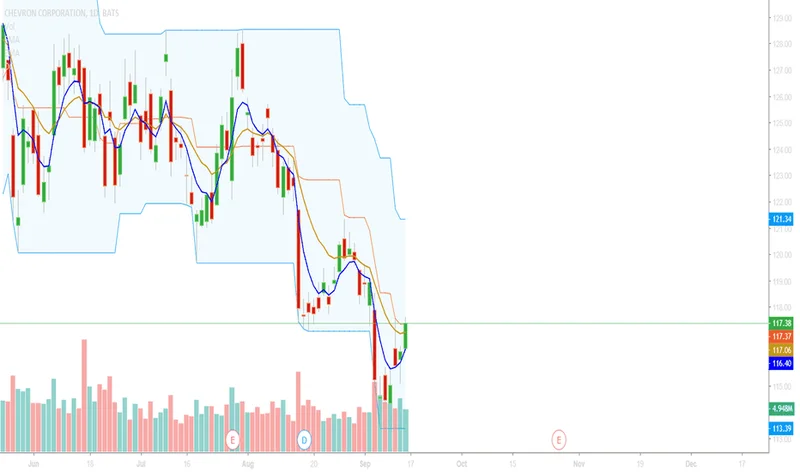 Chevron's Q3 Earnings: What Wall Street Expects vs. What the Data Shows
