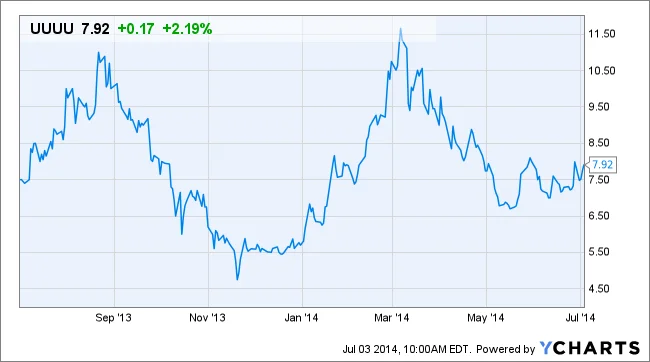 UUUU Stock Hit a 1-Year High: So Why Does It Feel Like a Trap?