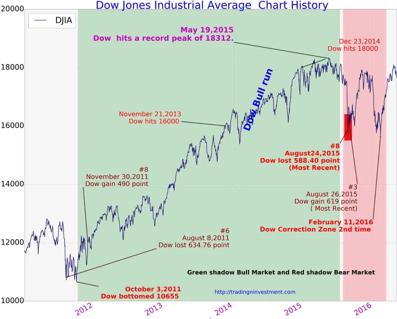 Dow Jones Stock Markets: Volatile Week and Tech Sell-Off